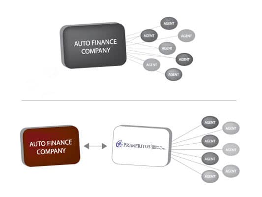 Repossession Management Diagram